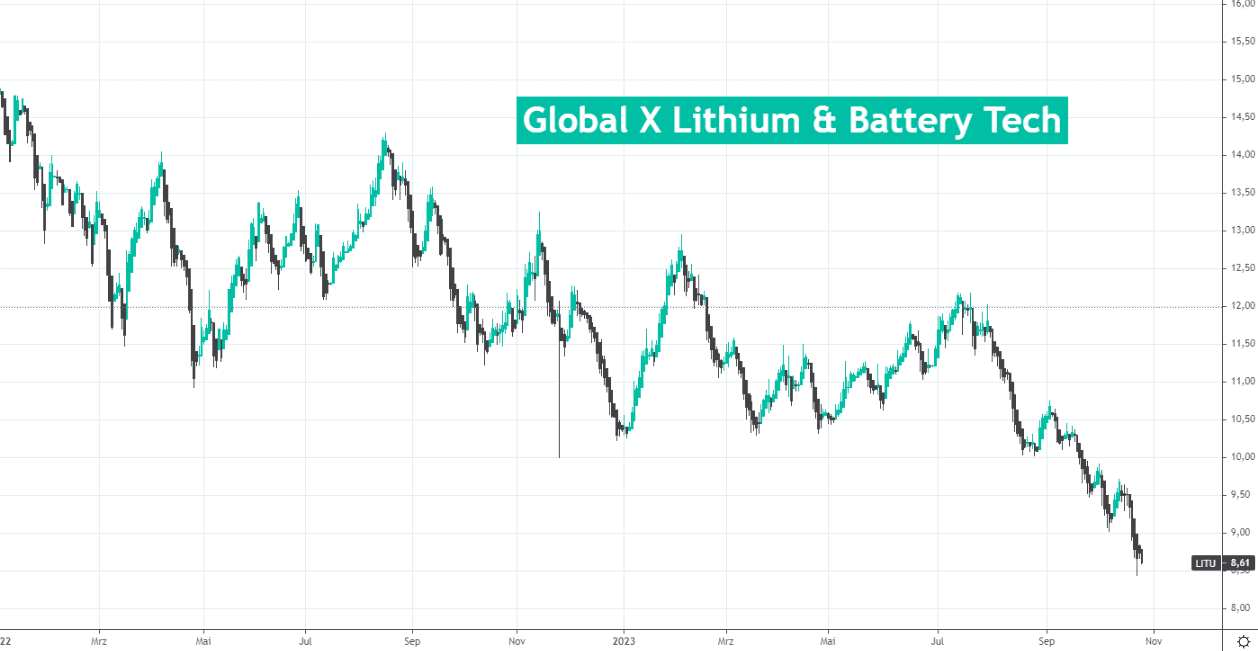 Global X Lithium & Battery Tech, UCITS ETF