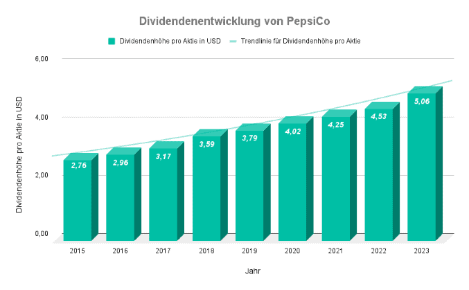 diagramm welches die dividendenentwicklung von pepsico zeigt