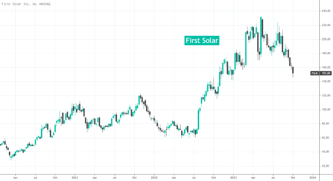 aktienchart von den solar aktien first solar und dessen verlauf