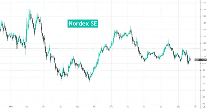 Nordex SE Aktienchart / FinMent