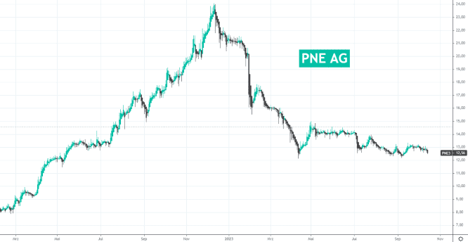 PNE Wind AG Aktienchart / FinMent