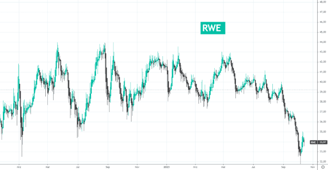 RWE AG Aktienchart / FinMent, rwe aktien kaufen ?