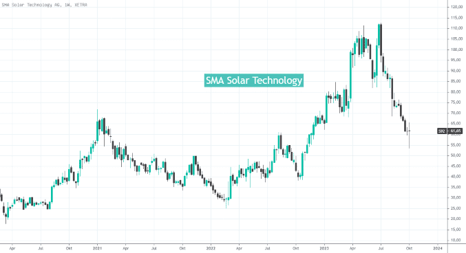 aktienchart von sma solar technologies und dessen verlauf