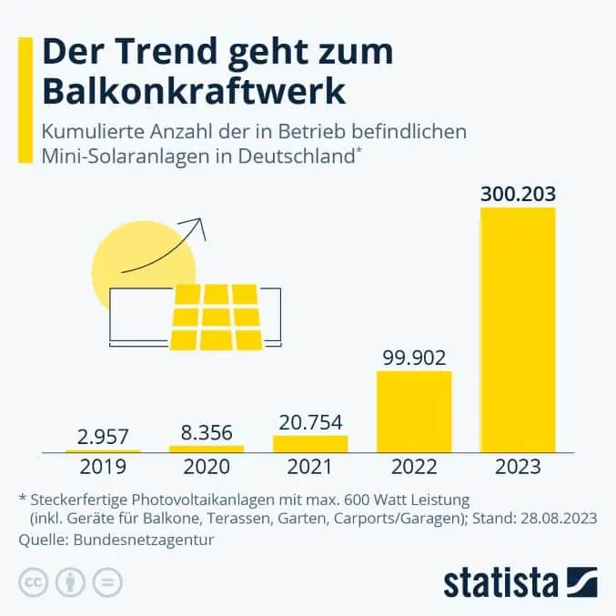 infografik welches den trend zum balkonkraftwerk in zahlen ausdrückt