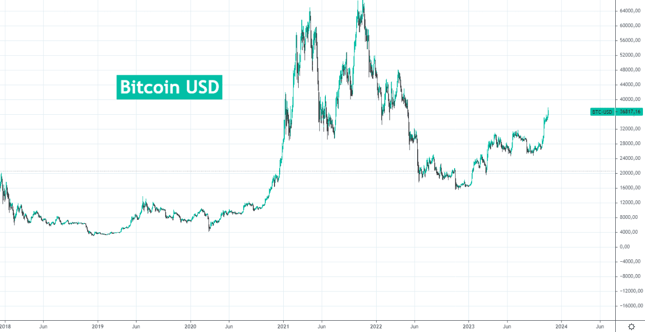 Bitcoin Chart bitcoin etf