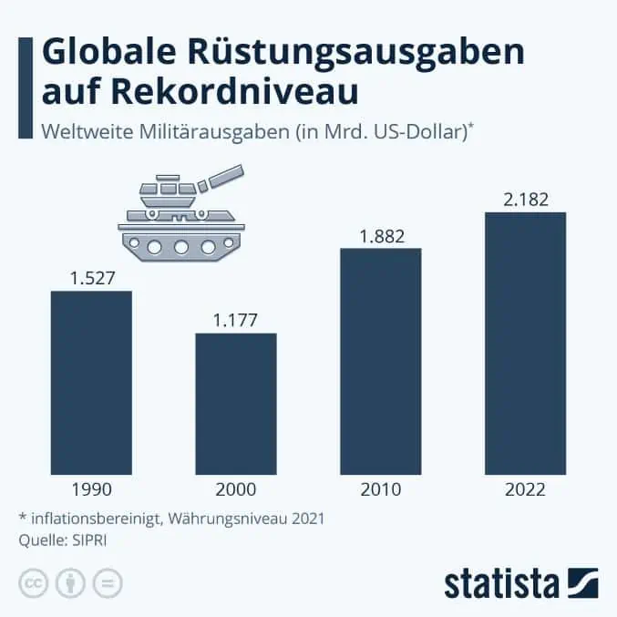 infografik zu den globalen rüstungsausgaben und schätzungen