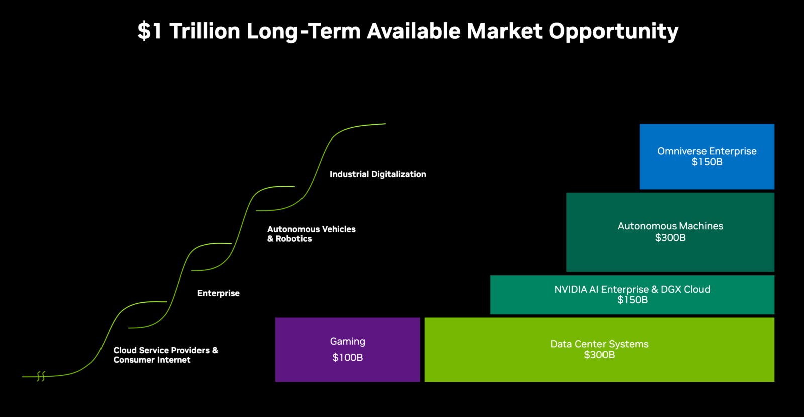 Langfristiges Marktpotenzial land für Fokus GPUs/ Nvidia Corp. Q3 2024 presentation