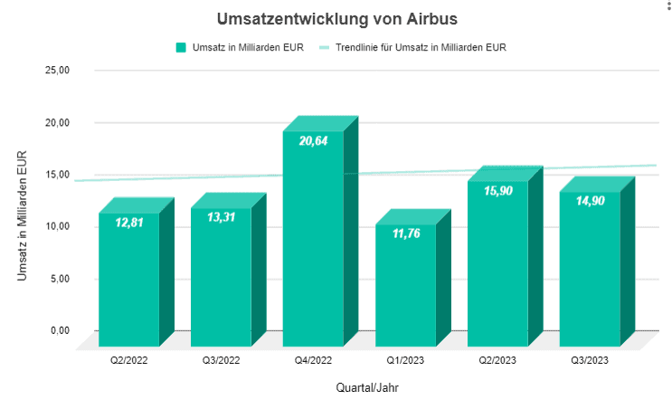 Umsatzentwicklung Airbus bis Q3 2023 digramm realtime kurse