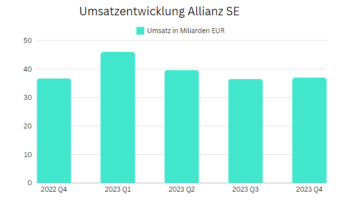 Diagramm Umsatz Kursgewinne charts Preis entwicklung kgv Allianz bis Q3 2023
