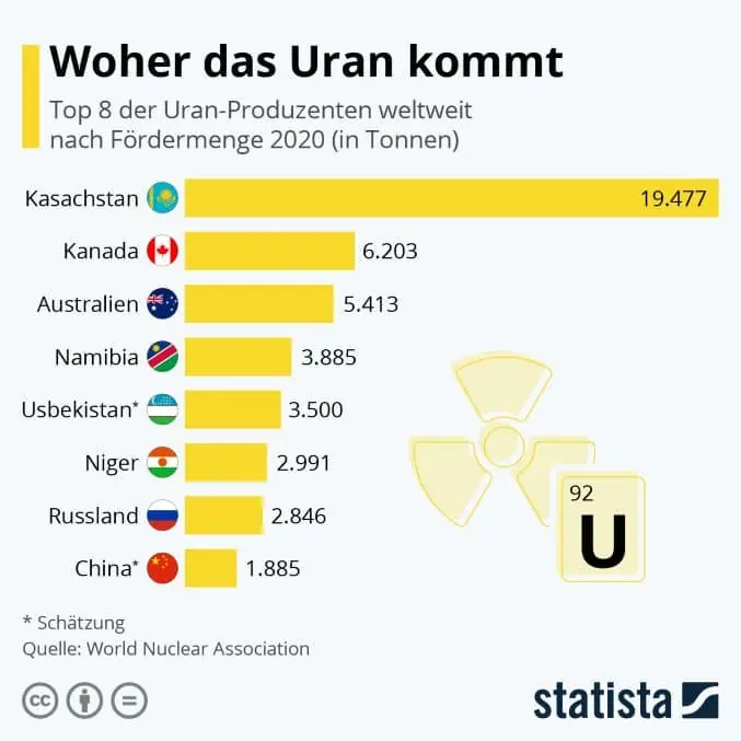 infografik welches das Uranvorkommen xetra bank watchlist auf news der welt für analysen zeigt