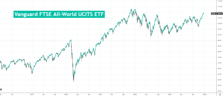 Vanguard FTSE All-World UCITS ETF aktienchart index zertifikat