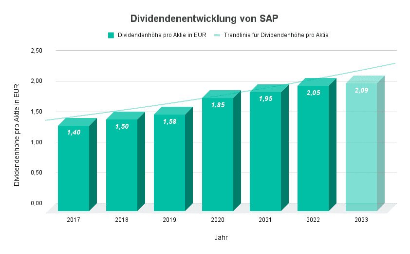 charts diagramm welches die dividendenentwicklung preis pro aktie von sap zeigt