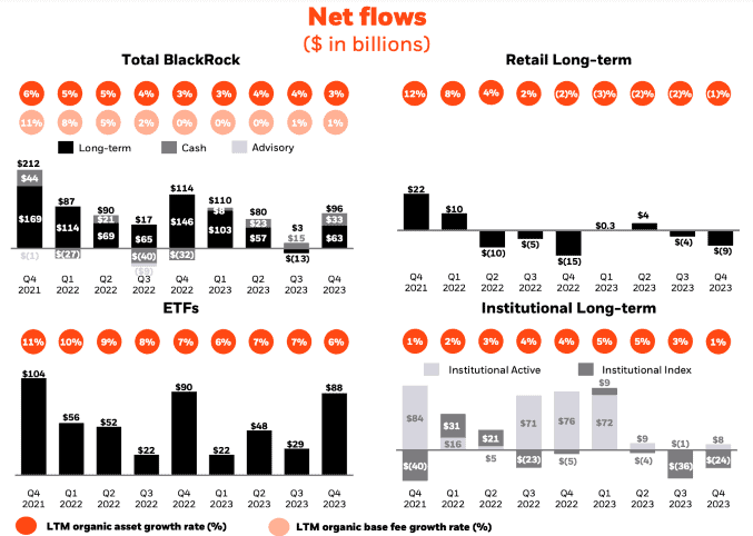 statistik die die total net flows zeigt von blackrock
