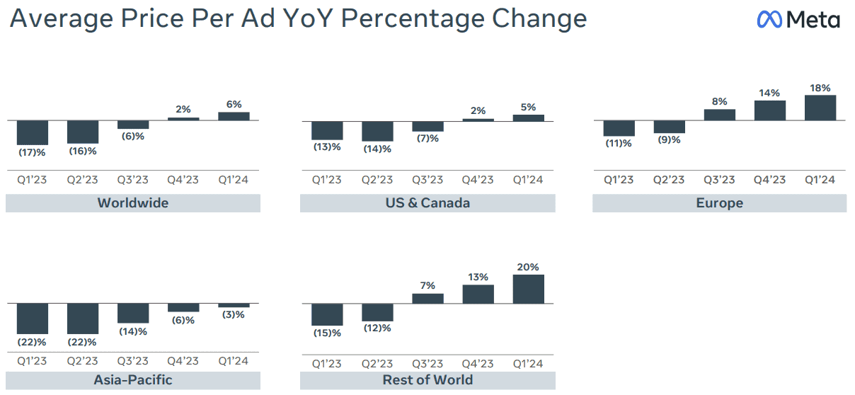 Durchschnittlicher Preis marktkapitalisierung pro Werbe anzeige nach Region (Prozentuale Veränderung YoY) stand s p 500 a new york tagestief