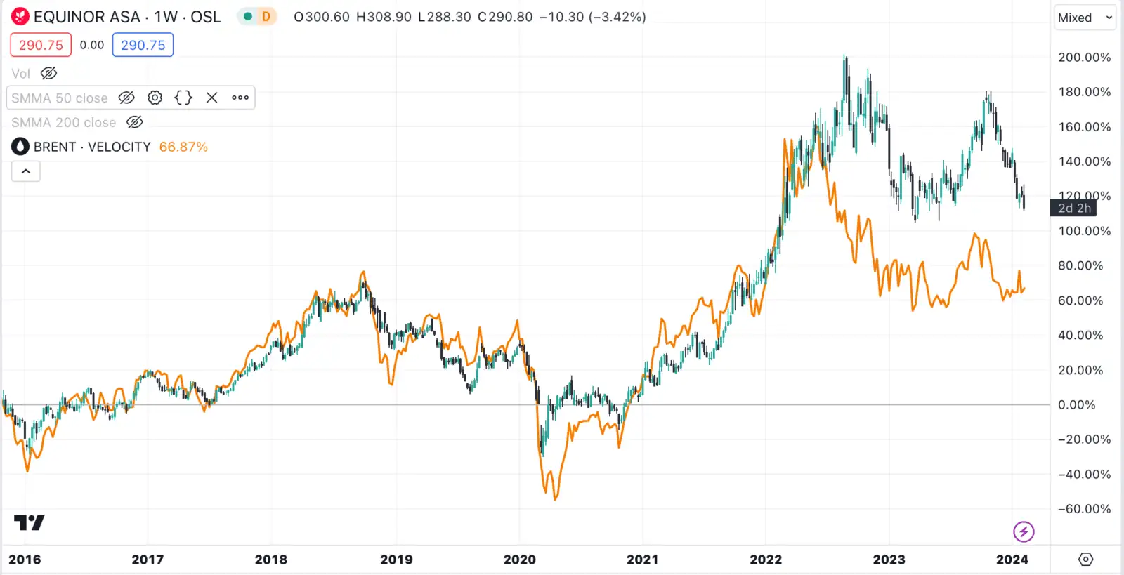 Brent Ölpreis vs. Equinor Aktie Kursentwicklung, highcharts, eröffnung des tagestief, volumen und veränderung der kurse, chartanalyse und entwicklung der equinor wertepapiere
