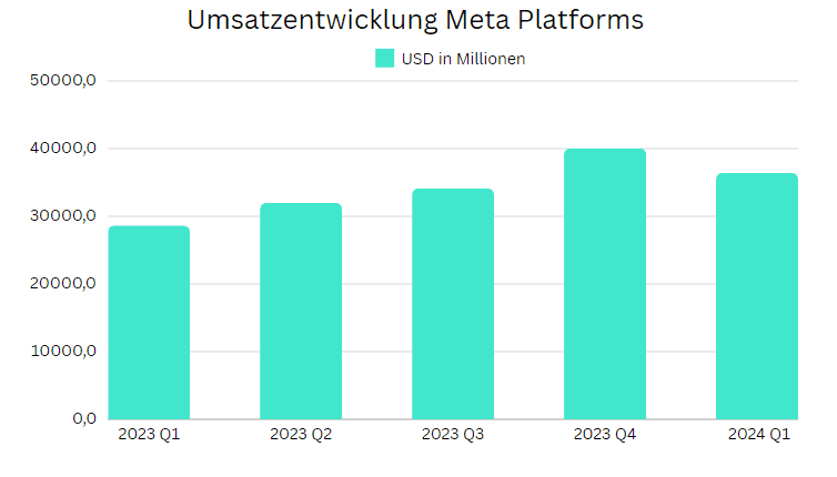 Diagram Chart charts Umsatz entwicklung verlauf kurse Meta Platforms dz bank